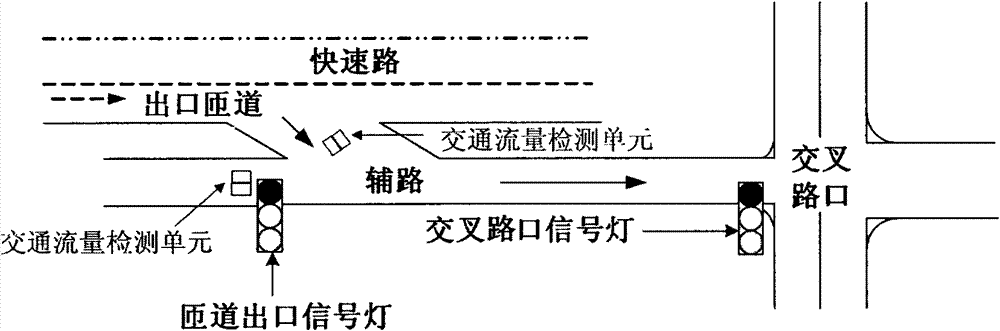 Signal light linkage control system and method of express way ramp outlet and adjacent intersection in city