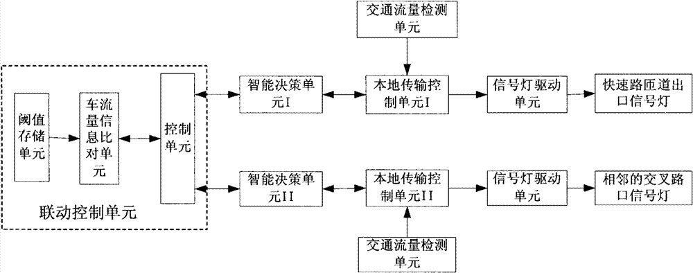 Signal light linkage control system and method of express way ramp outlet and adjacent intersection in city