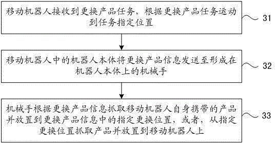 Mobile robot and method for changing products based on mobile robot