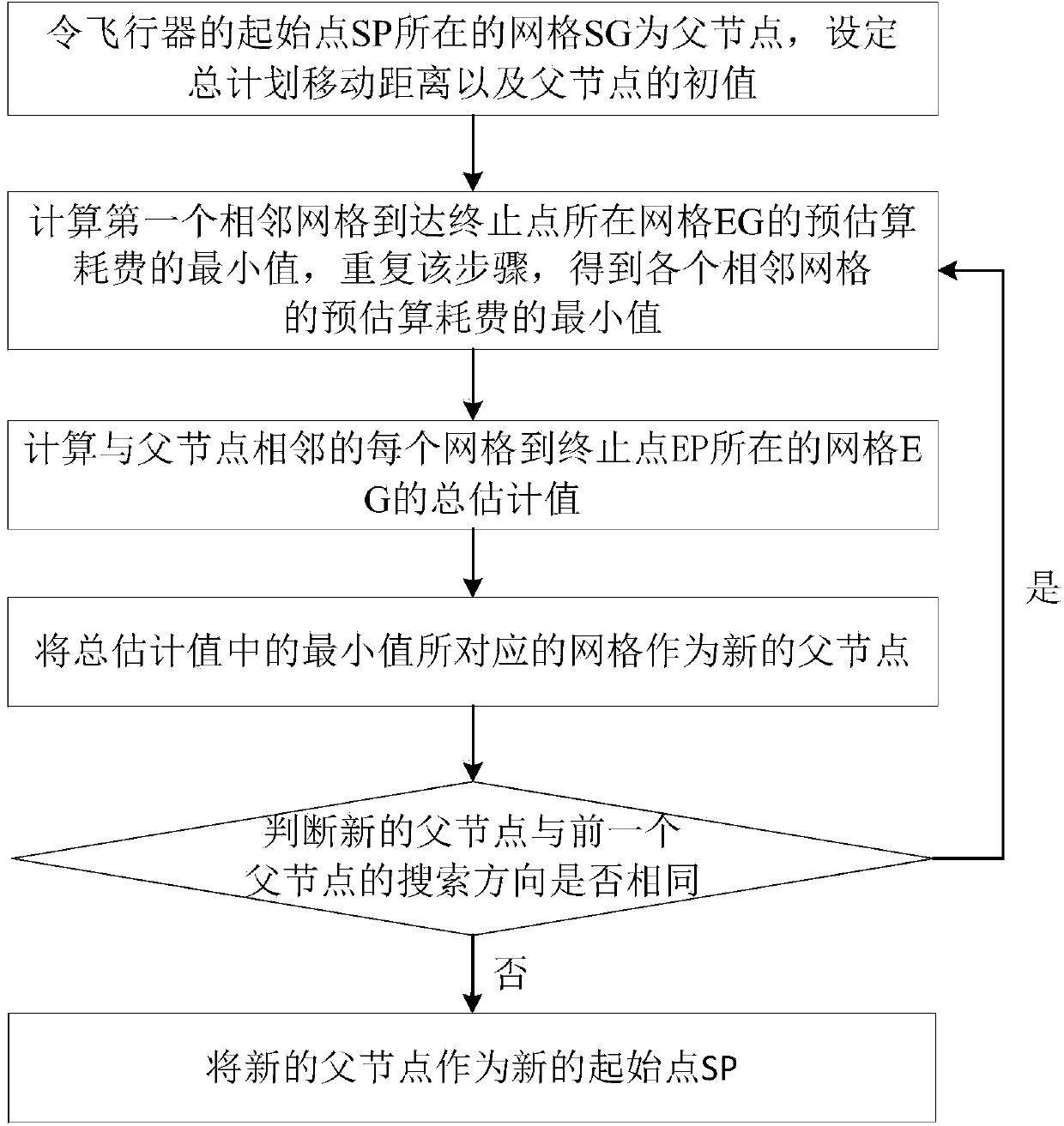 Method for determining optimal path of flight vehicle based on self-adaptive A star algorithm