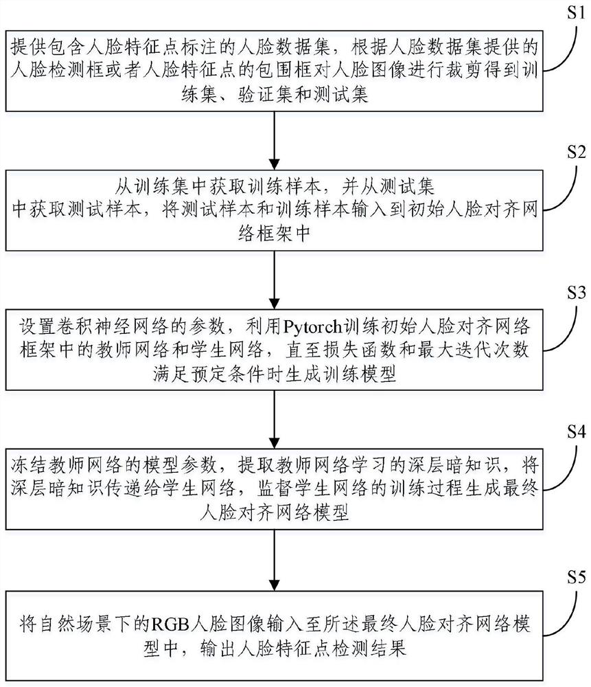 Face feature point detection method, device and equipment based on deep knowledge migration