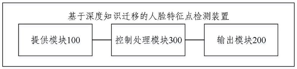 Face feature point detection method, device and equipment based on deep knowledge migration