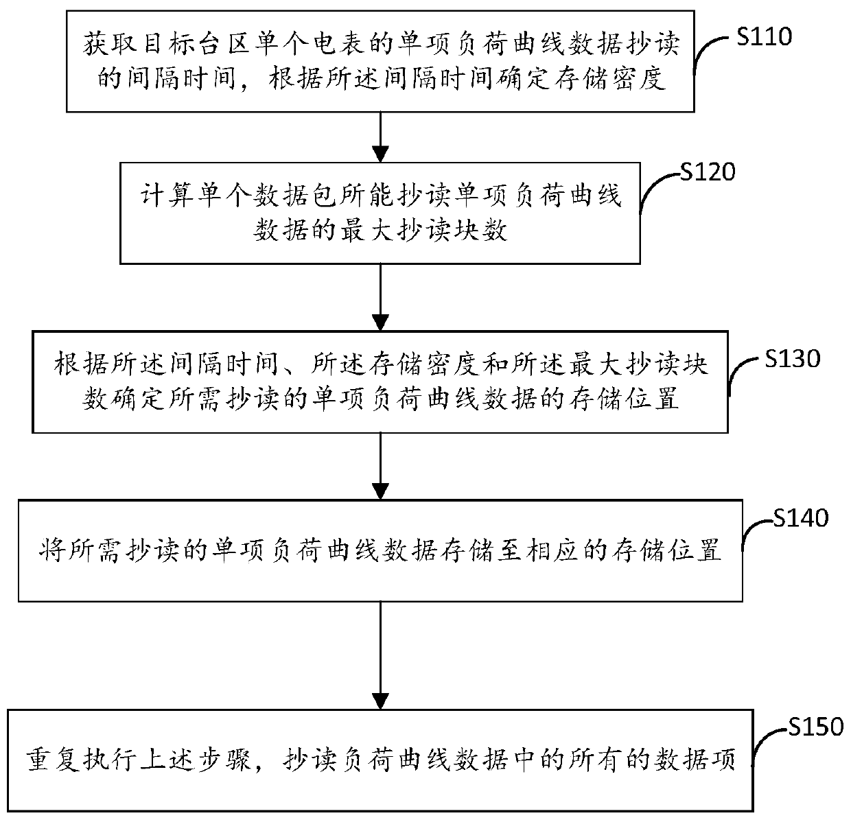 Electric meter load curve data reading method and device, and electronic equipment