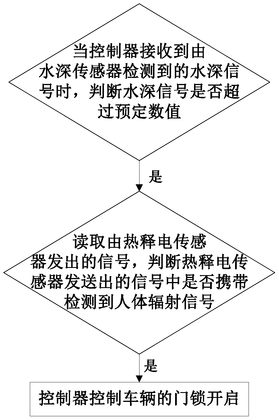 Door lock control method and system for vehicle and vehicle