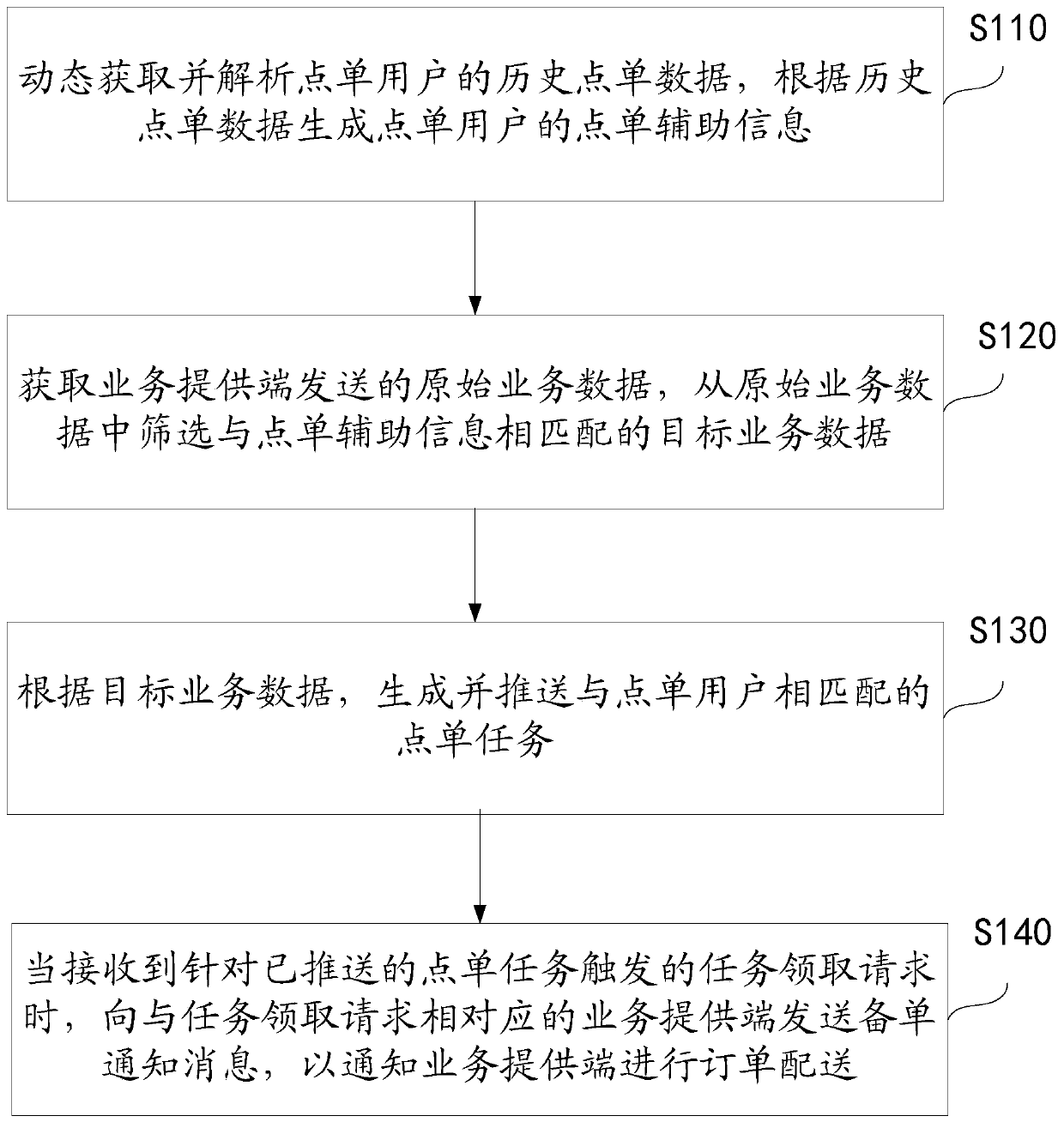 Order ordering method, order distribution method, device and system