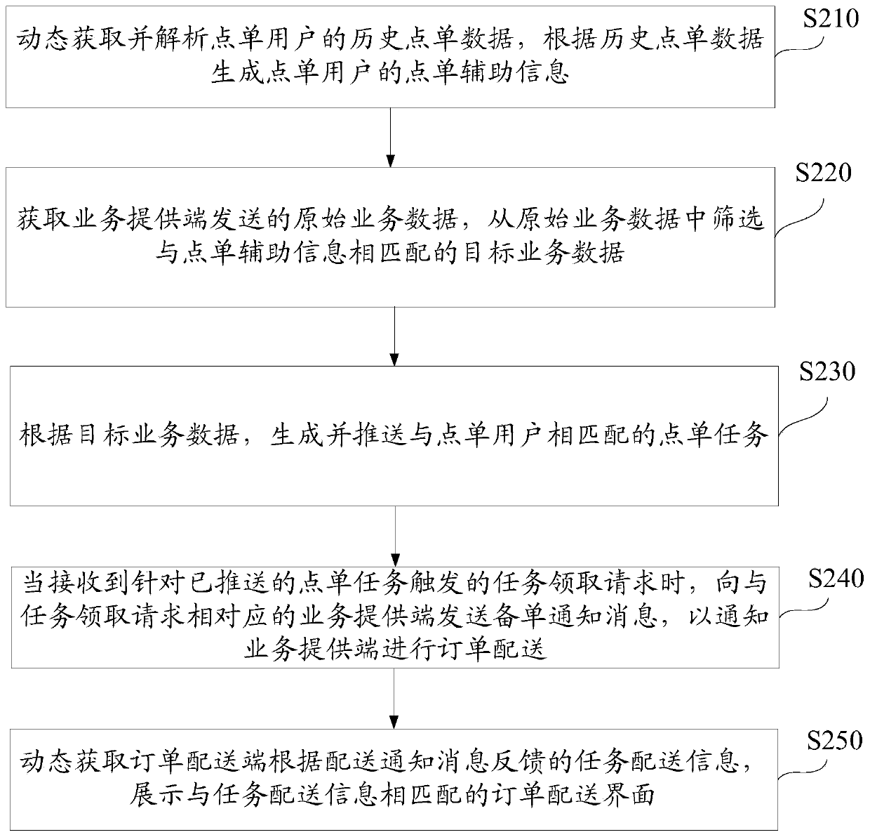 Order ordering method, order distribution method, device and system