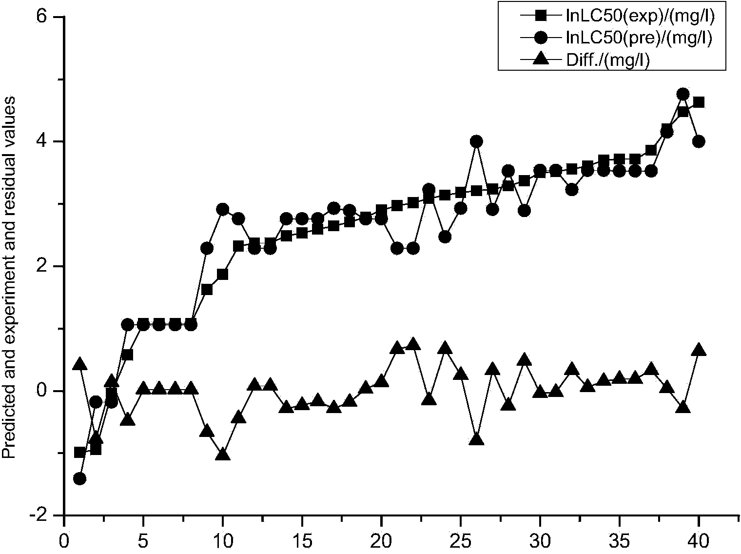 Method for forecasting acute toxicity of organic compounds by building quantitative structure-activity relationship model with quantum chemistry method