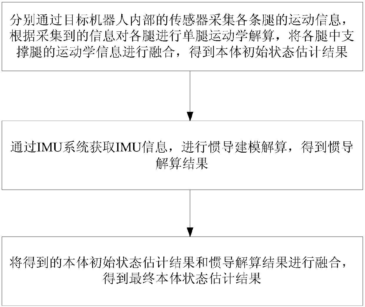 Body state estimation method of legged robot based on multi-sensor information fusion