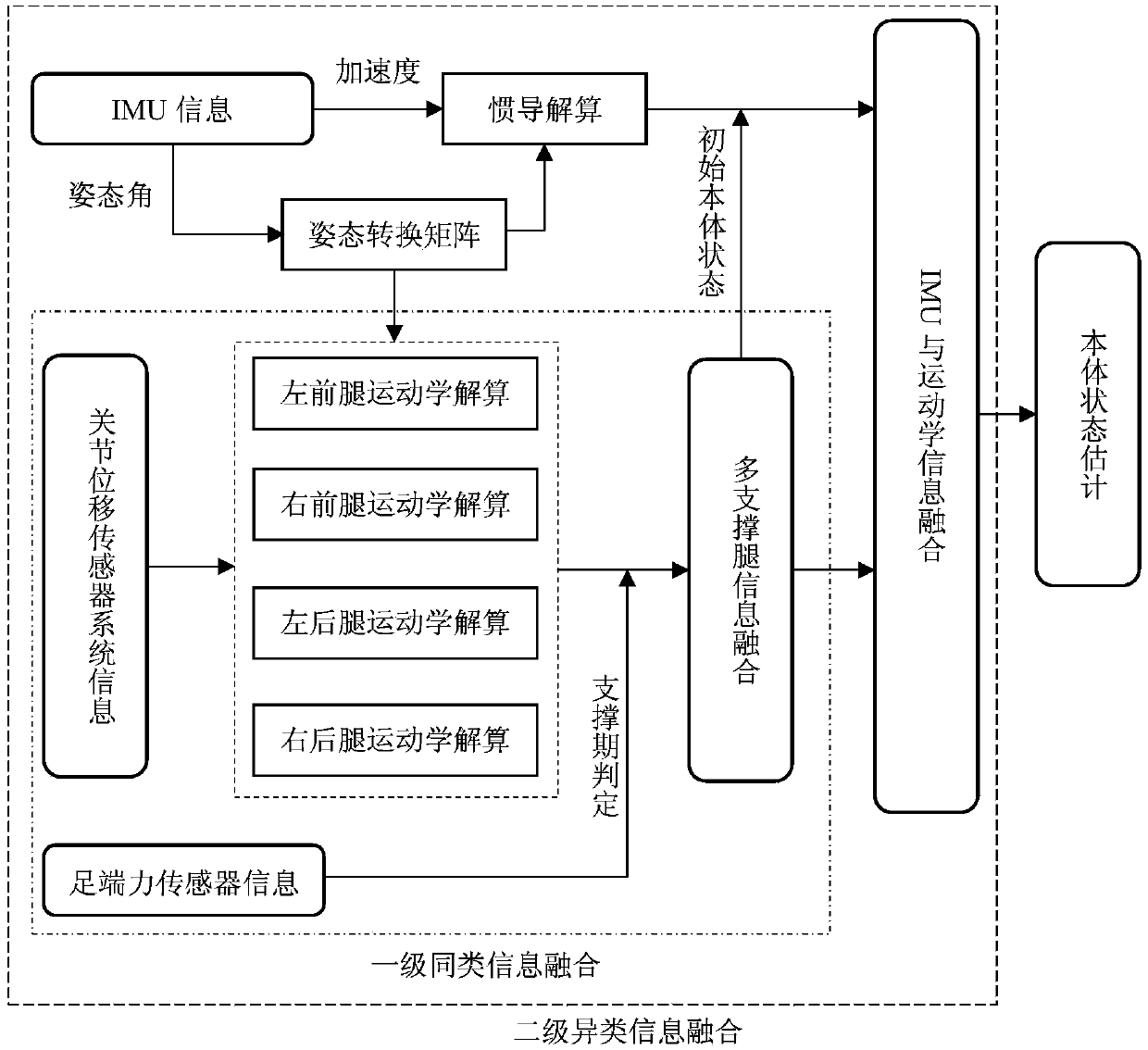 Body state estimation method of legged robot based on multi-sensor information fusion