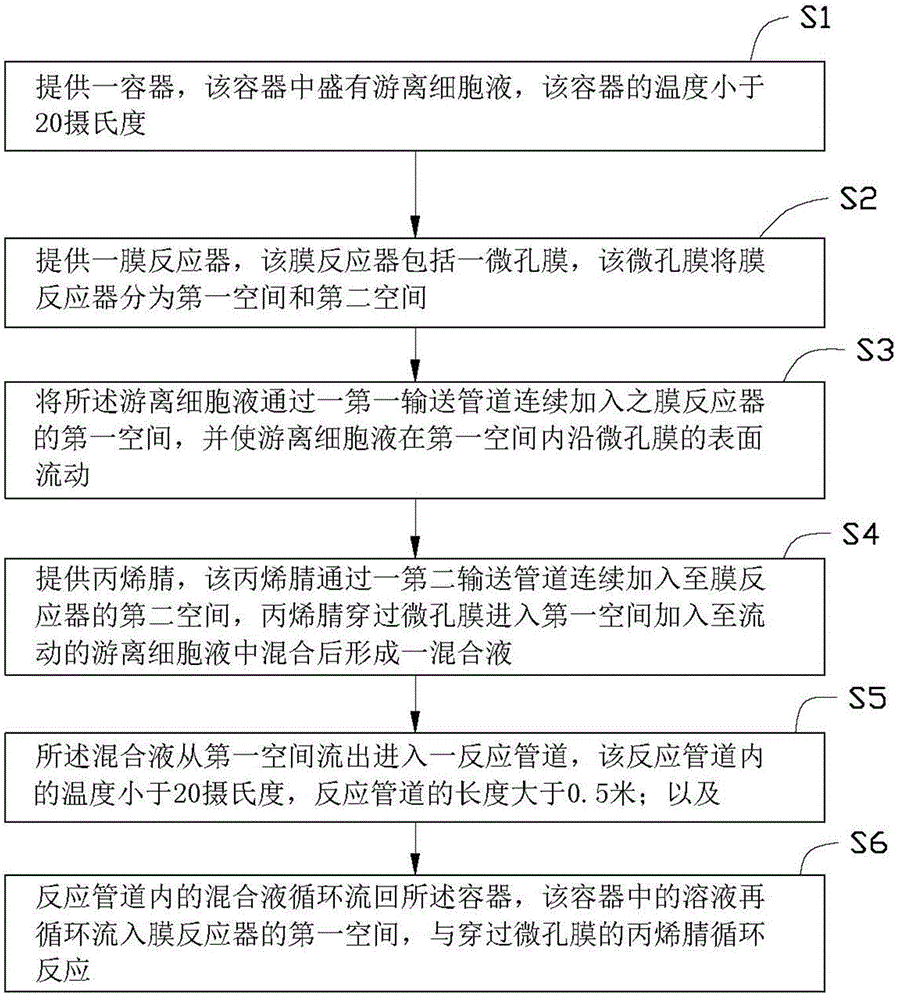 Method of synthesizing acrylamide by using acrylonitrile hydratase