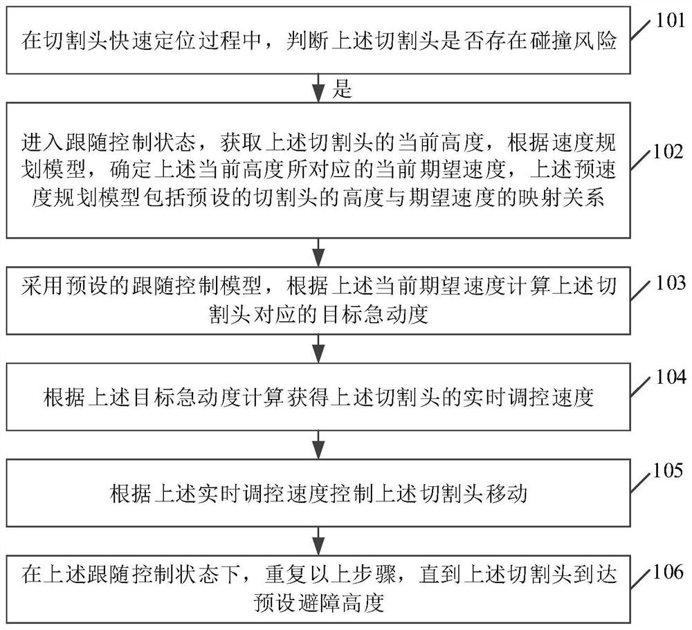 Cutting head obstacle avoidance method and device, computer equipment and medium