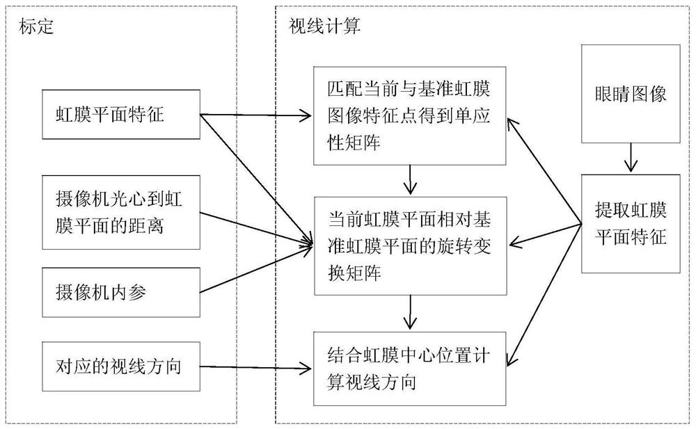 A Method of Eye Tracking Based on Iris Features