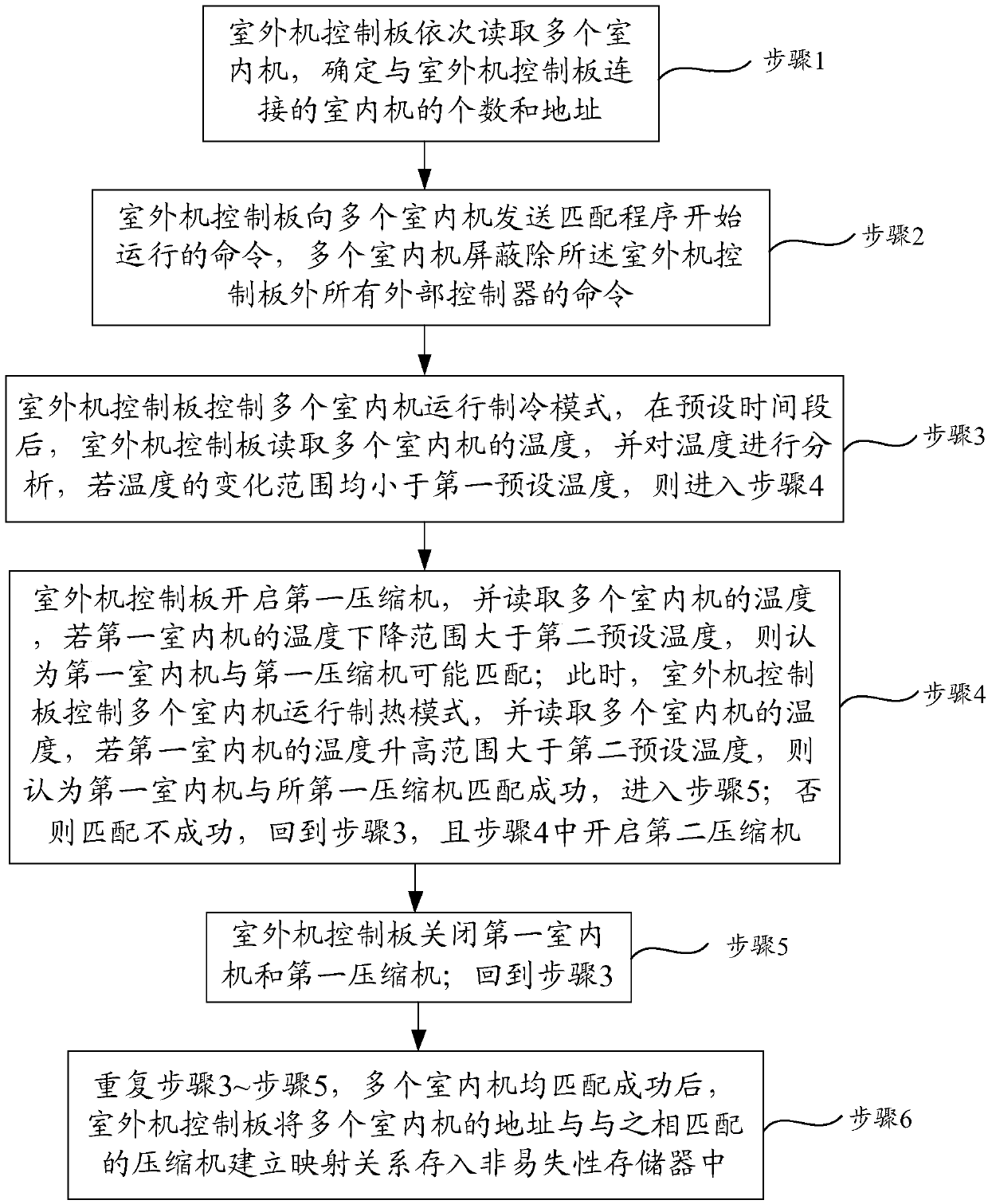 Automatic matching method for indoor unit and outdoor unit compressors