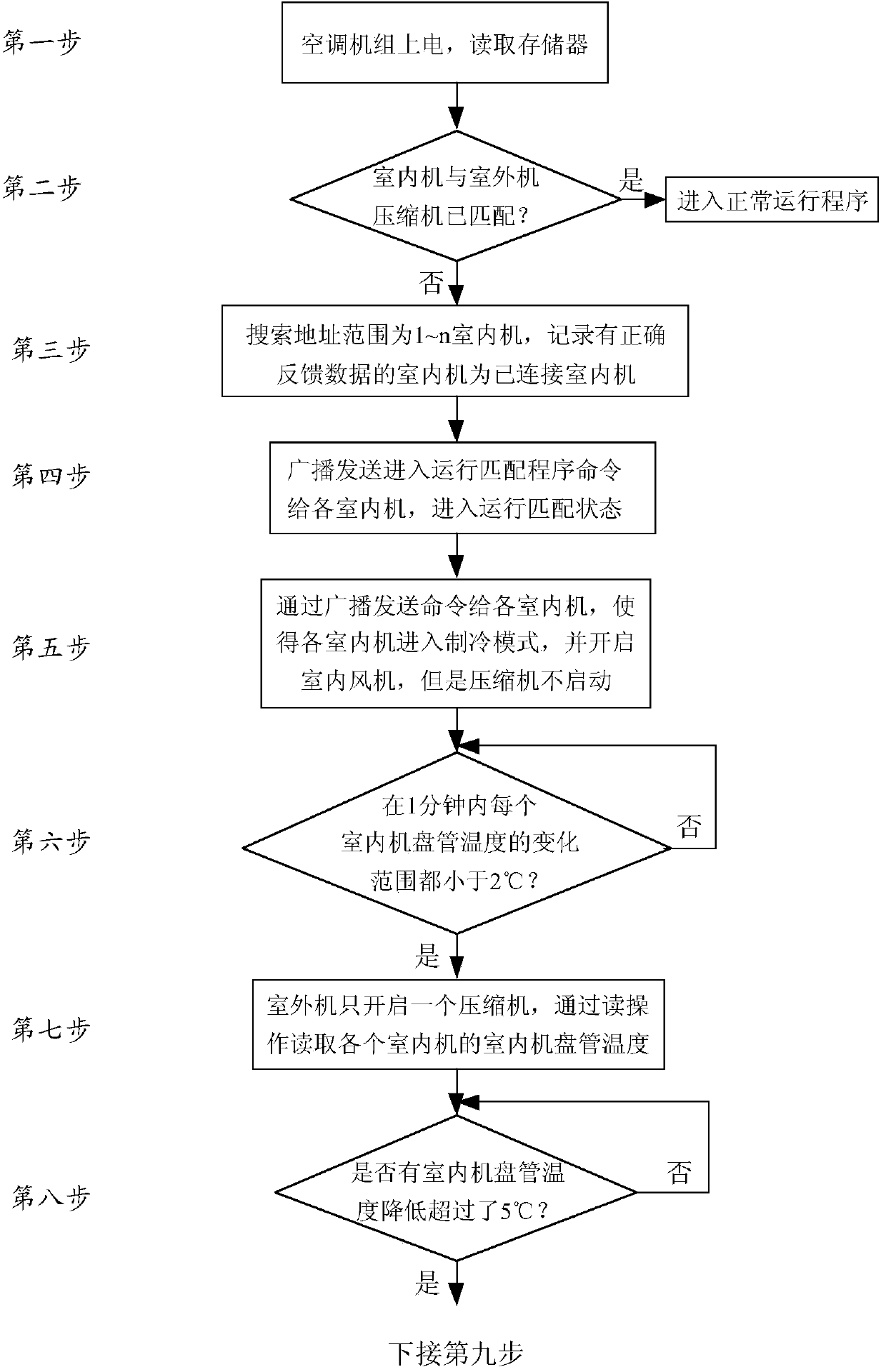 Automatic matching method for indoor unit and outdoor unit compressors