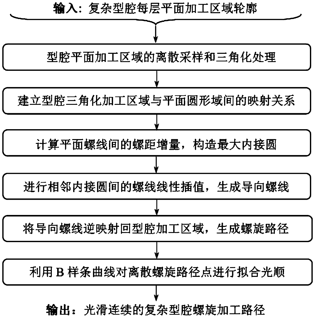 Triangularization-based complex cavity high-speed numerical control milling spiral path generation method