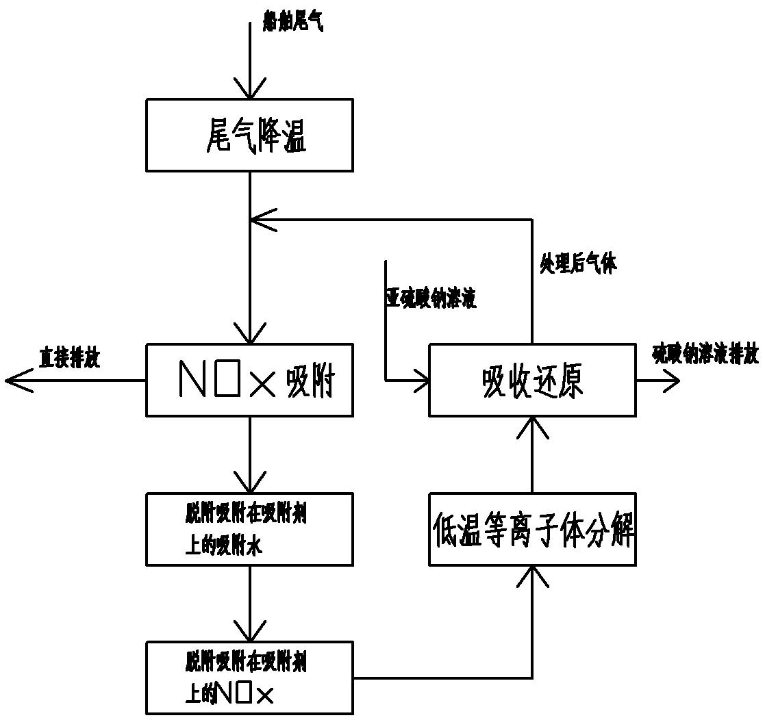 Ship tail gas denitrification process and system, desulfurization and denitrification integrated process and system