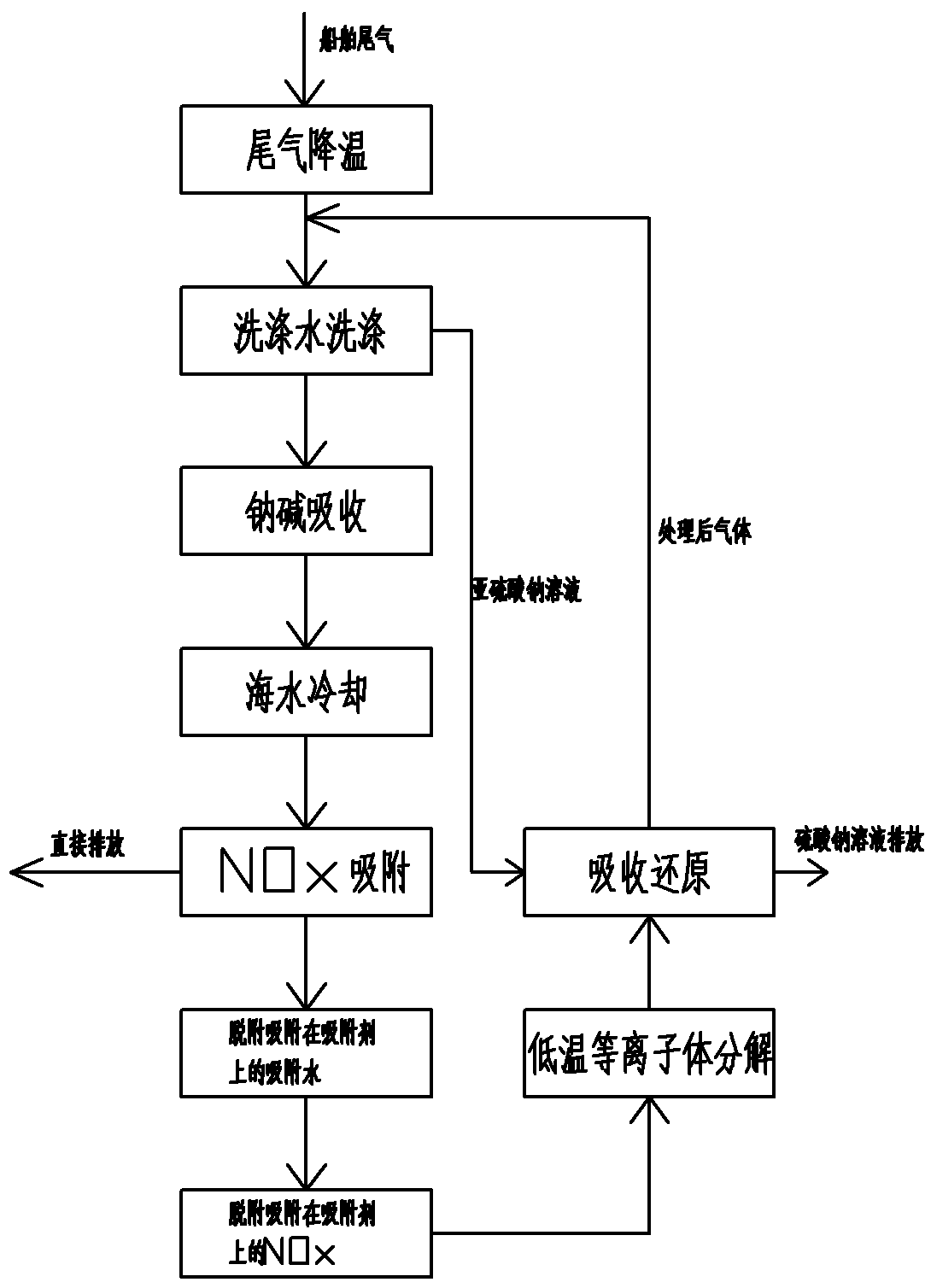 Ship tail gas denitrification process and system, desulfurization and denitrification integrated process and system