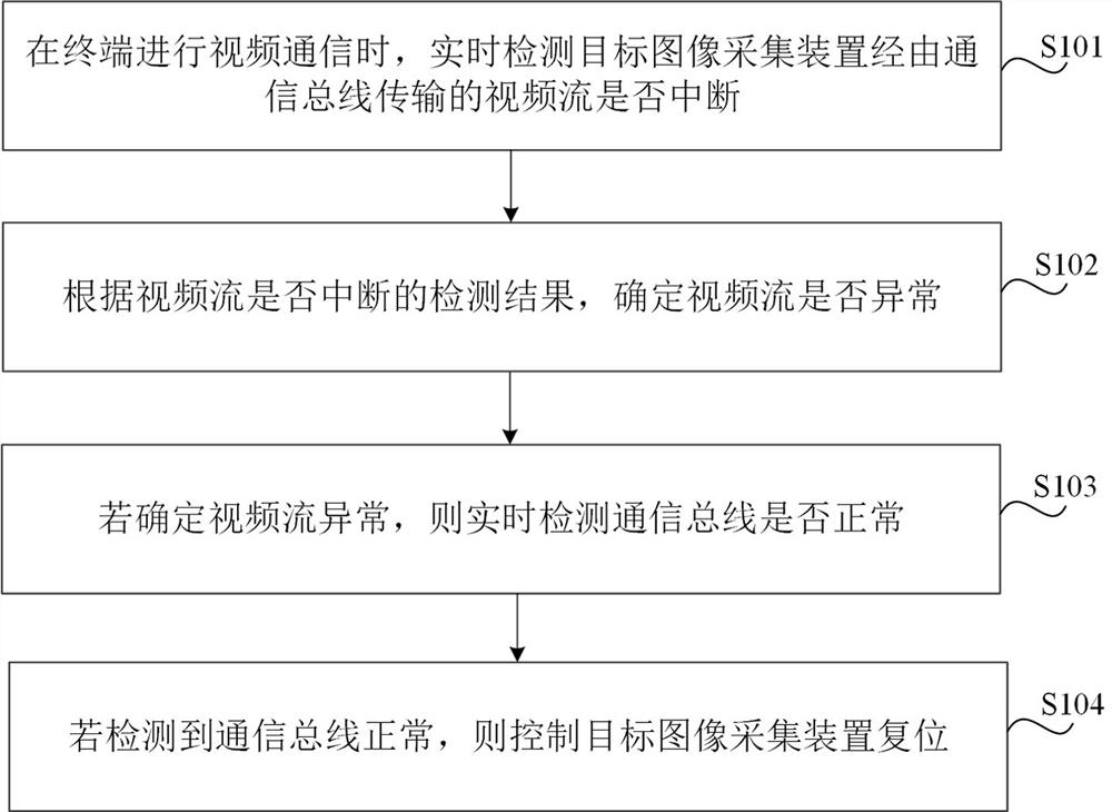 Video communication method, device, medium and electronic equipment