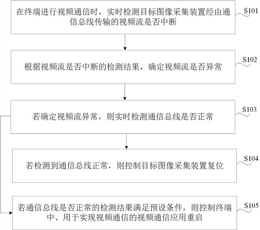 Video communication method, device, medium and electronic equipment