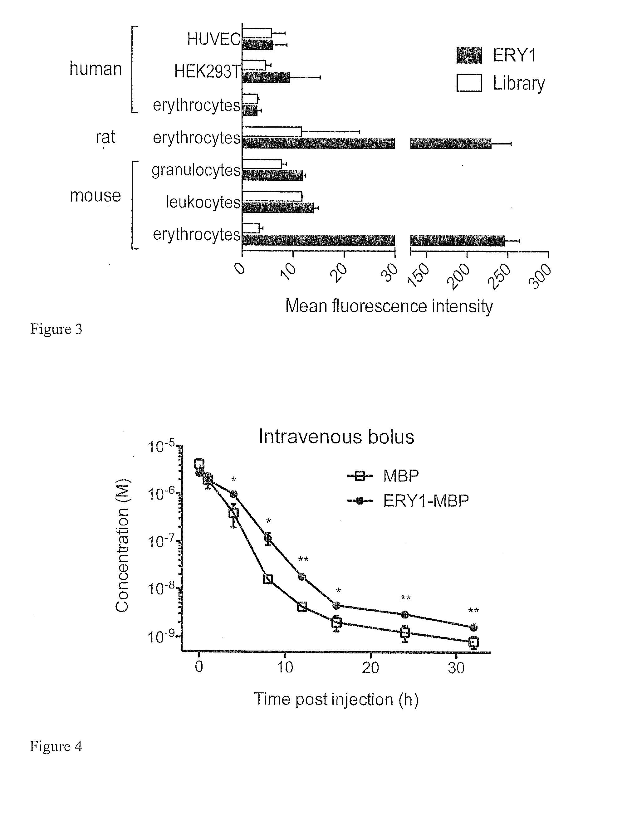 Erythrocyte-binding therapeutics