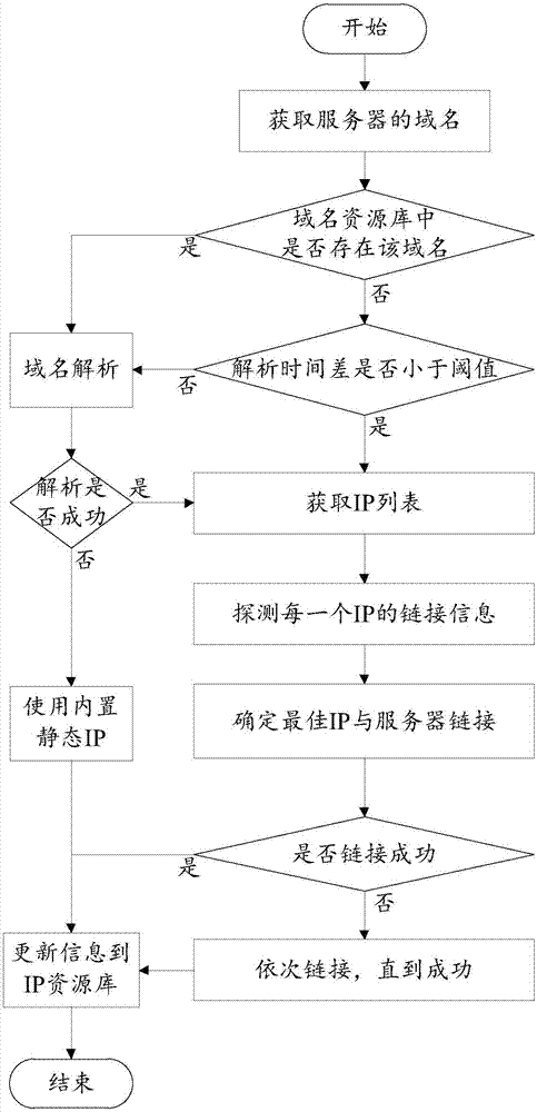 Method for connecting to server and device thereof