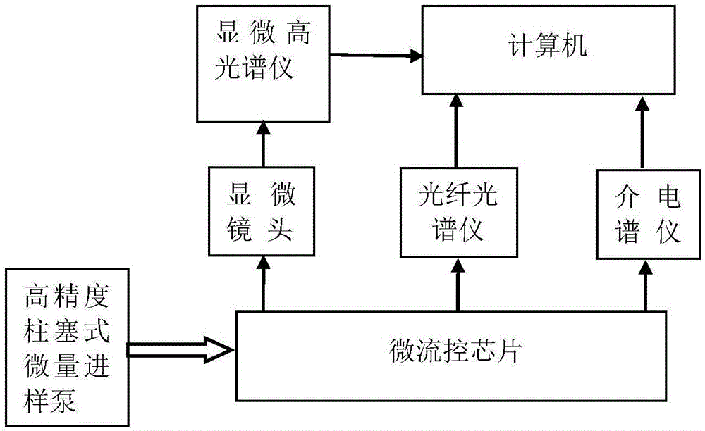 Application method of microorganism multi-parameter comprehensive test platform