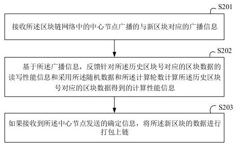 Data uploading method and device based on consensus mechanism and readable storage medium