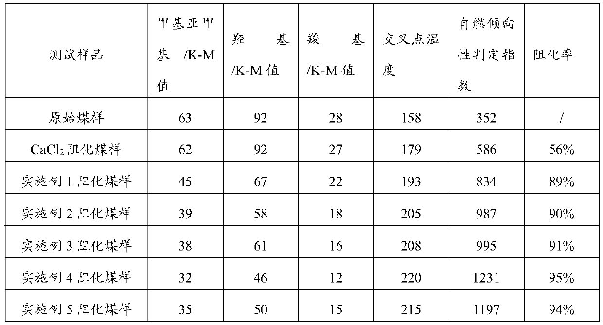 A kind of hydrophilic anti-oxidation inhibitor for mine and preparation method thereof