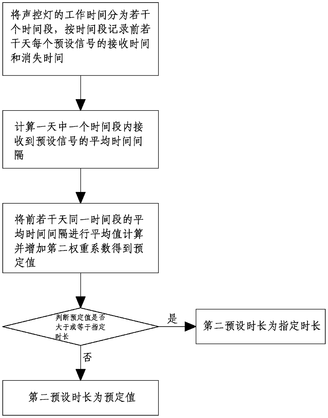 A method for controlling a sound-activated lamp