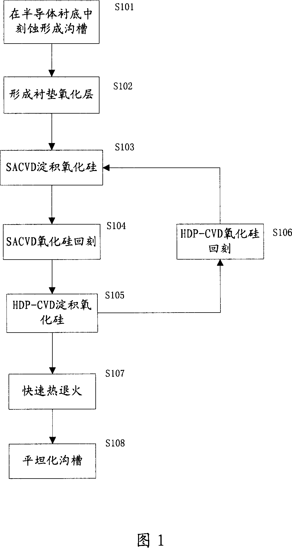 Method for forming shallow groove separation structure and shallow groove separation structure