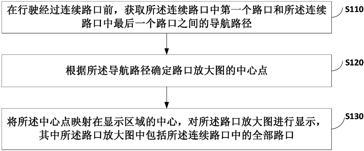 Display method and device for enlarged view of intersections, terminal and medium