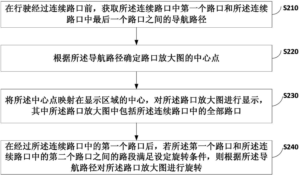 Display method and device for enlarged view of intersections, terminal and medium