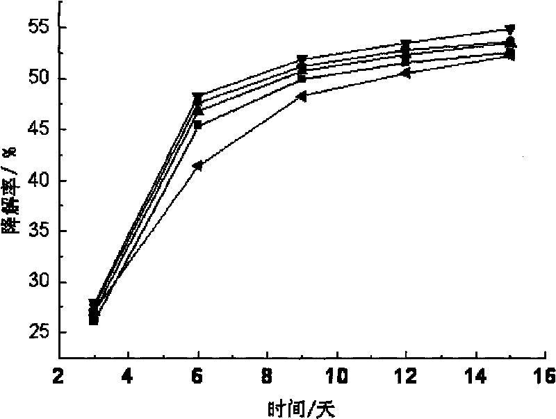 Remediation method of decabromodiphenyl oxide contaminated soil