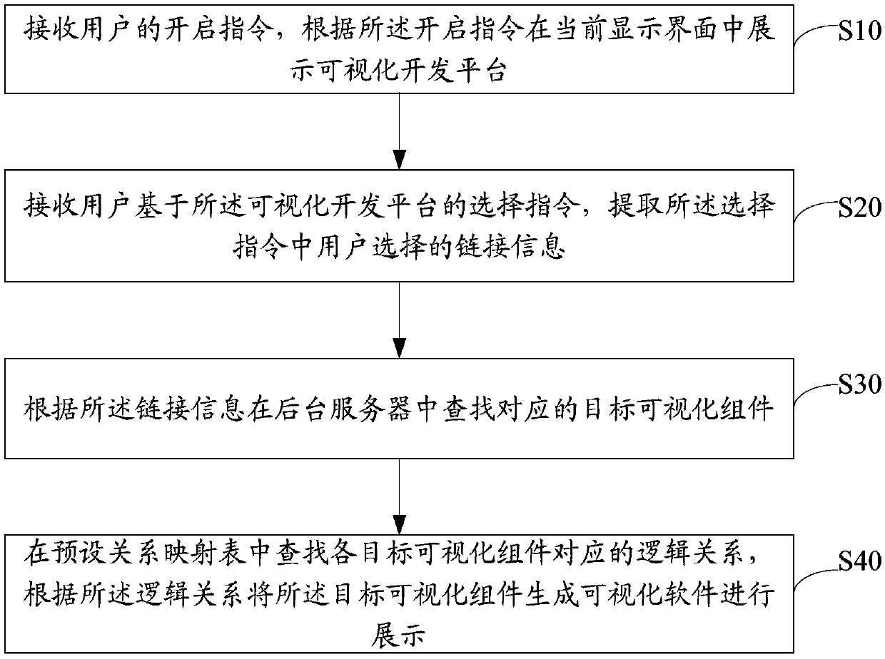 Visualization-based software development method and device, terminal device and storage medium