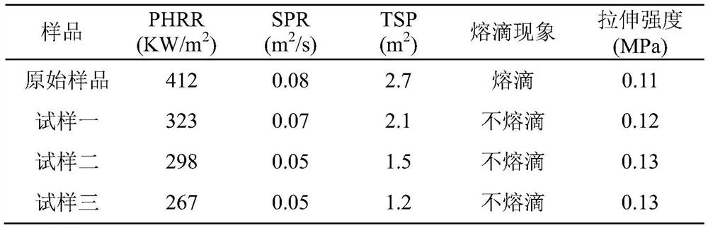 A flame-retardant and smoke-suppressing flexible polyurethane foam composite material and its preparation method