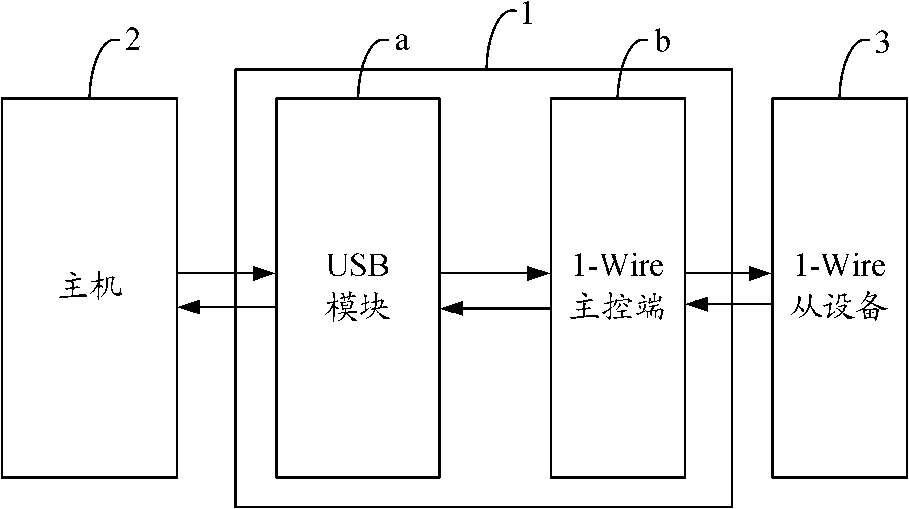 USB (universal serial bus) port reading and writing device and method of 1-wire bus