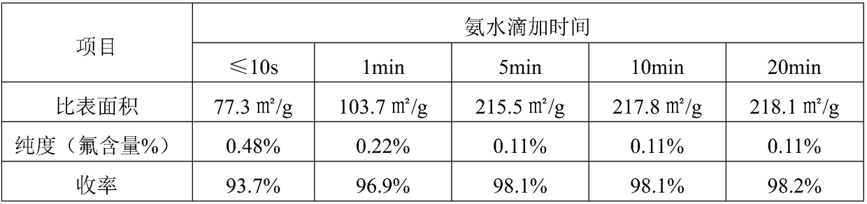 A kind of method utilizing fluorosilicate to prepare white carbon black with high specific surface area