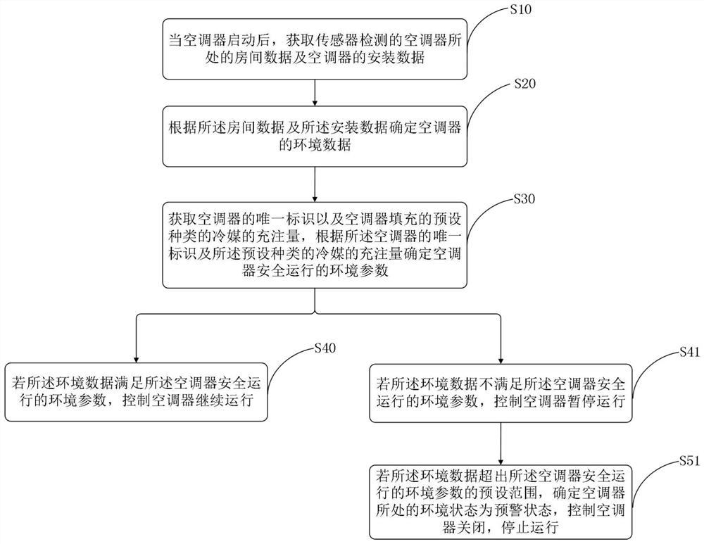 Operation control method, device, storage medium, terminal and air conditioner of air conditioner