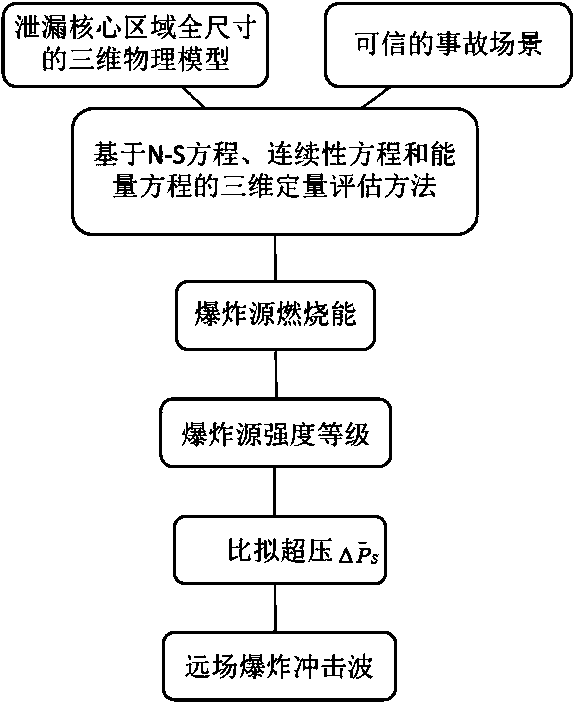 Evaluation method for explosion of combustible vapor clouds