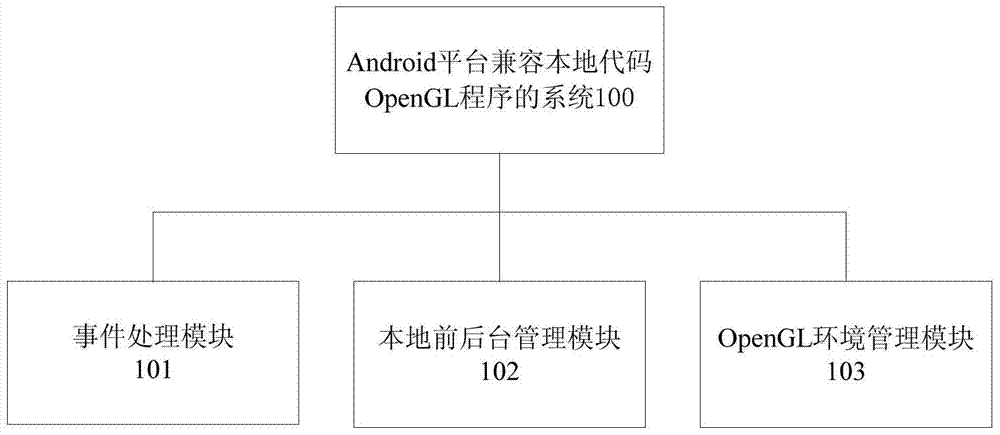 System and method for android platform compatible with native code opengl program