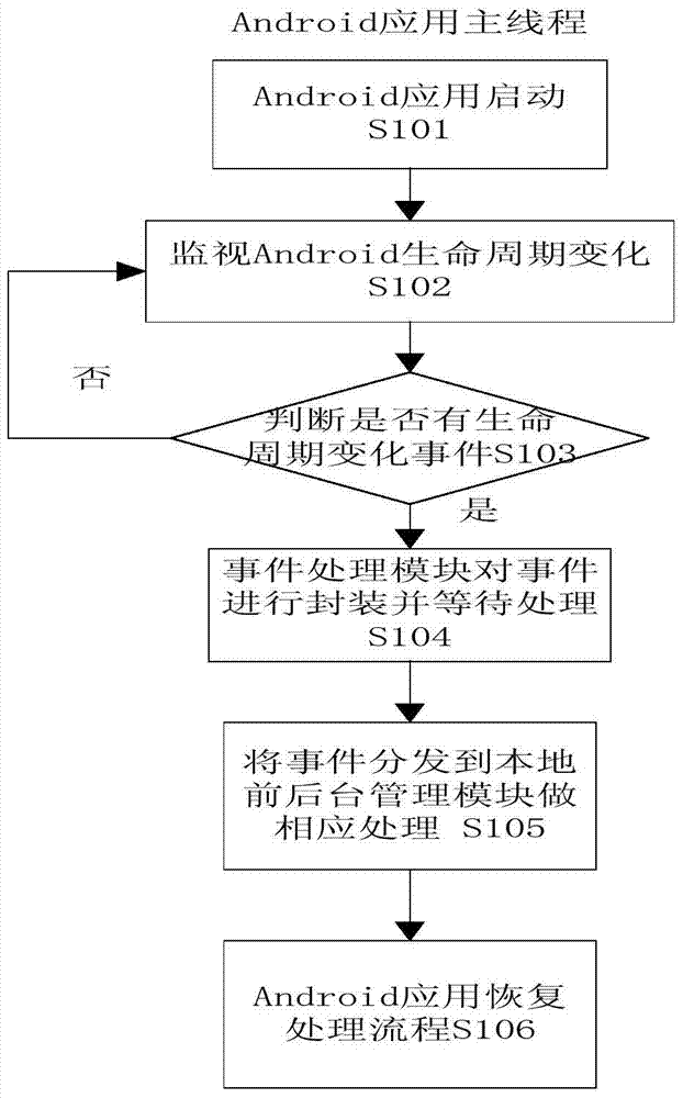 System and method for android platform compatible with native code opengl program