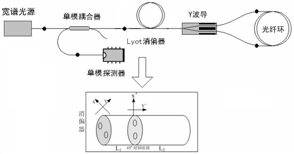 Method for improving performance of depolarizer, depolarizer and mixed polarization fiber-optic gyroscope