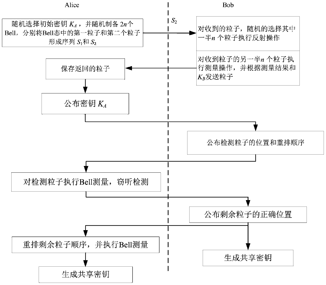 Bell state-based two-party quantum key negotiation method and system