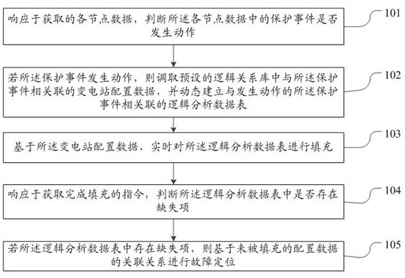 A method and device for relay protection and control logic fault location