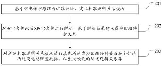 A method and device for relay protection and control logic fault location