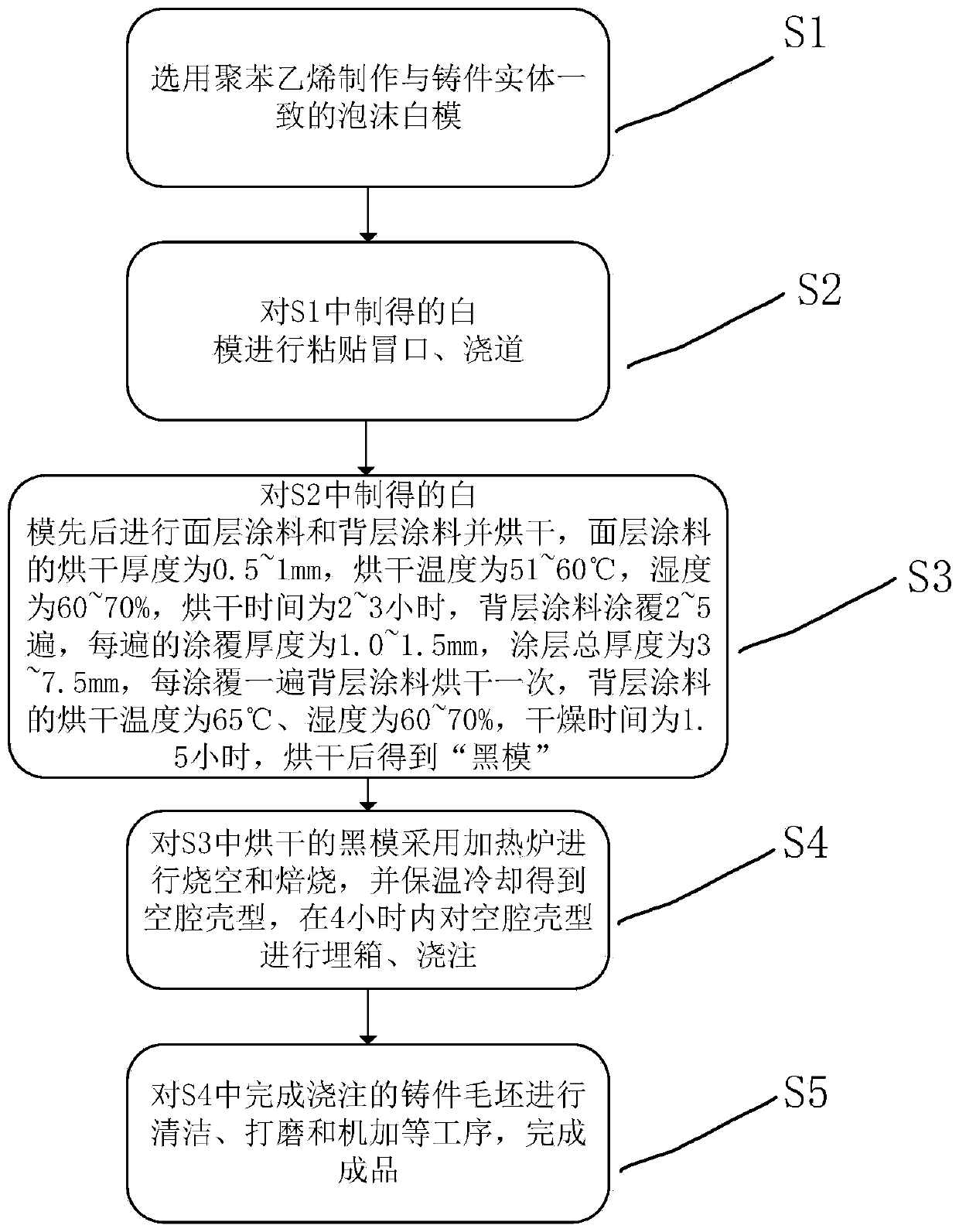 Evaporative pattern casting burned shell type casting process