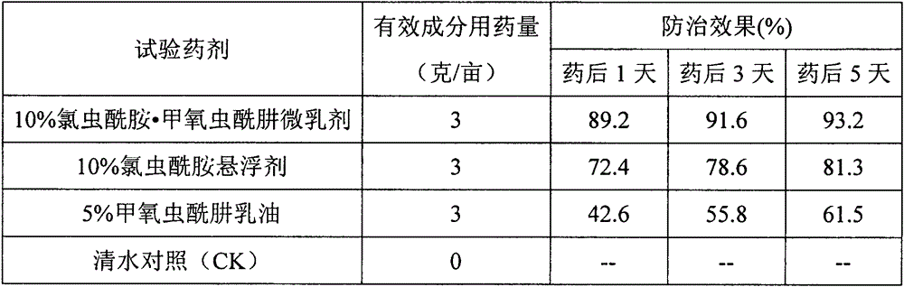 Pesticide composition comprising chlorantraniliprole and diacylhydrazine insecticide