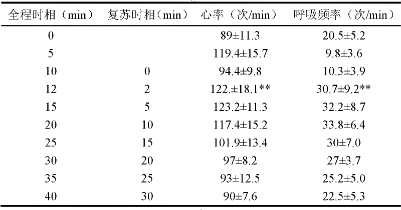 Compound antagonist of animal anesthetic and application of compound antagonist