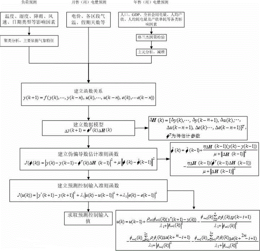 Big data based power load prediction method