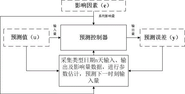 Big data based power load prediction method